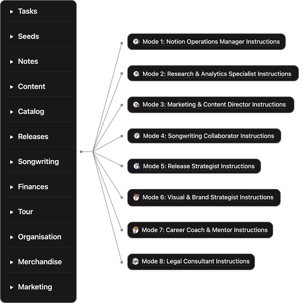 Diagram of a Notion database sidebar menu connected to other databases.