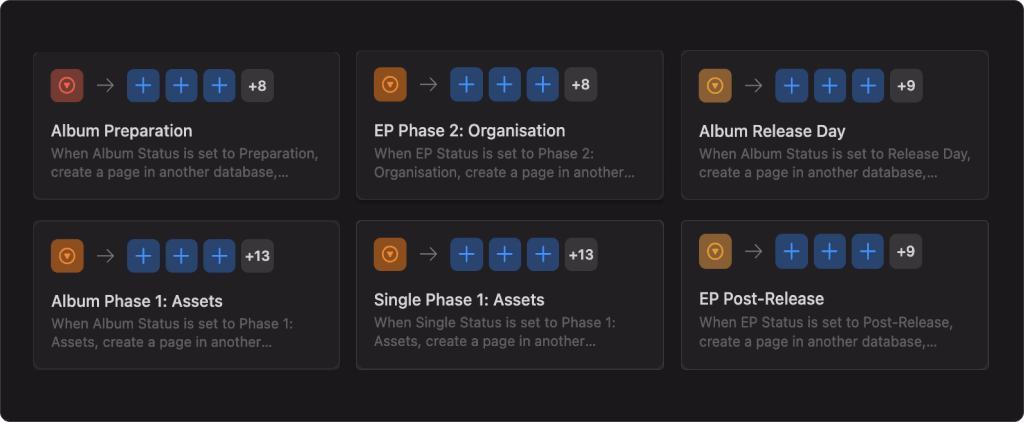 Screenshot of the Musician OS interface showcasing automation panels for managing music release phases like Album Preparation and EP Phase 2: Organisation.