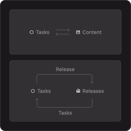 Screenshot illustrating a visual flowchart that connects "Tasks" with "Content" and "Releases," showcasing how different elements are linked within Musician OS for efficient project management.